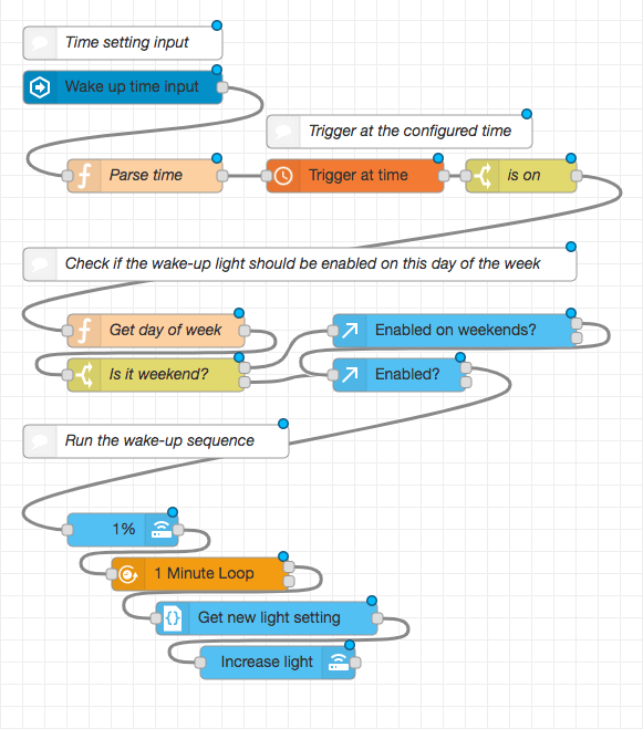 The complete flow.