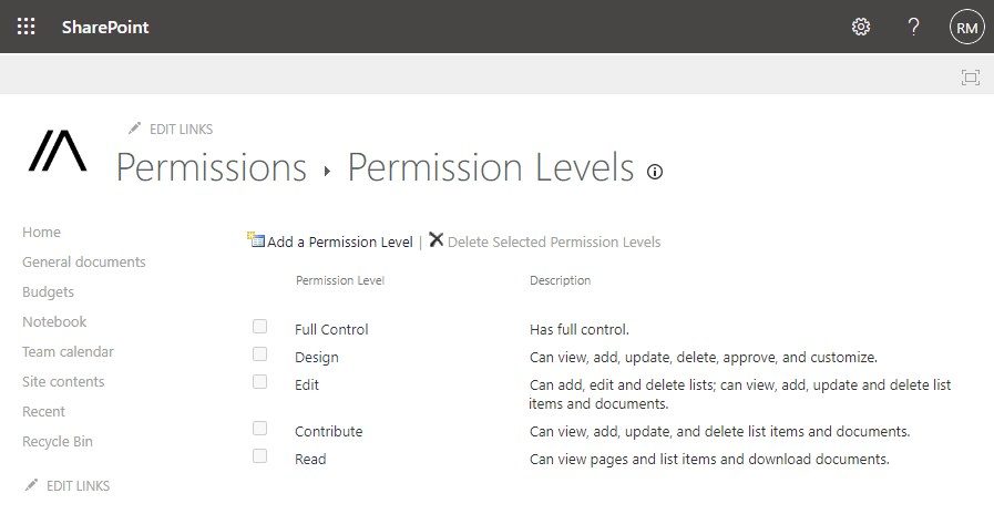 SharePoint Permission Levels