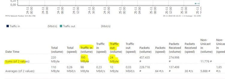 PRTG Historic Data Network Traffic