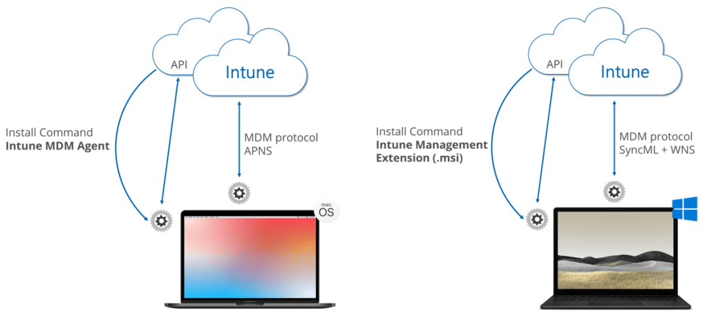 Comparison Intune Management Agent and Intune Management Extension deployment via Intune (MDM)