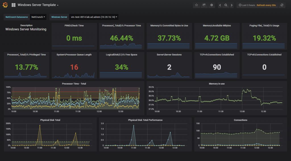 Grafana dashboard for NetCrunch