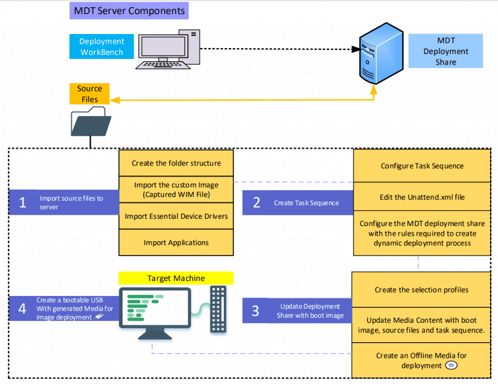 Deploy Windows 10 Image Deploy Windows Captured Image Using SCCM and MDT