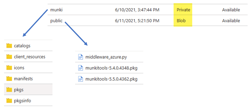Azure Blob Storage containers for Munki software distribution