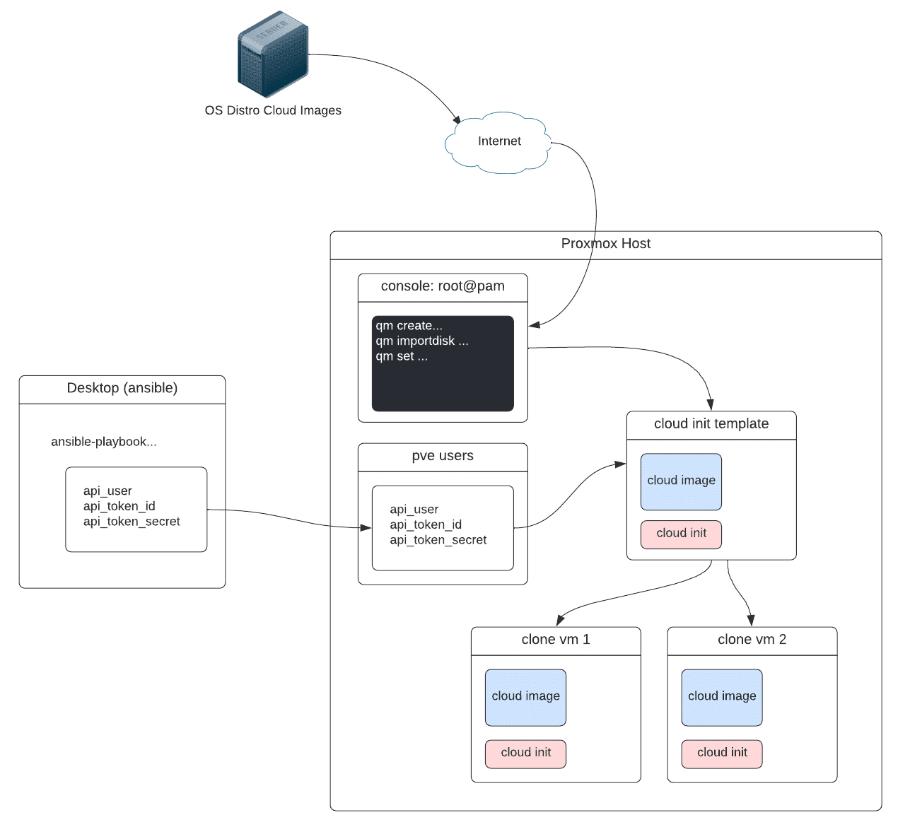 proxmox architecture